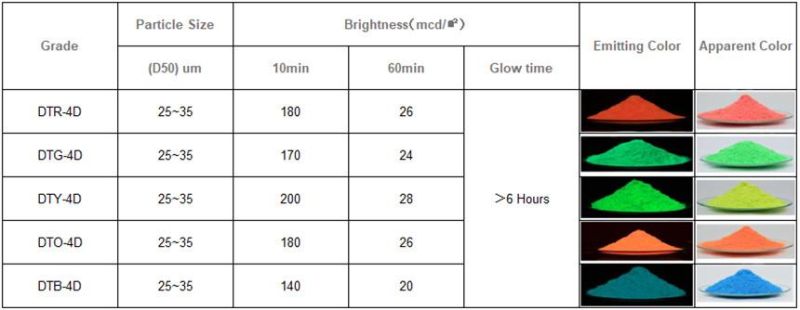 Luminous Powder for Silk-Screen Printing